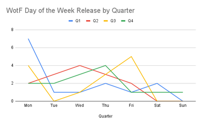 WotF Day of the Week Release by Quarter
